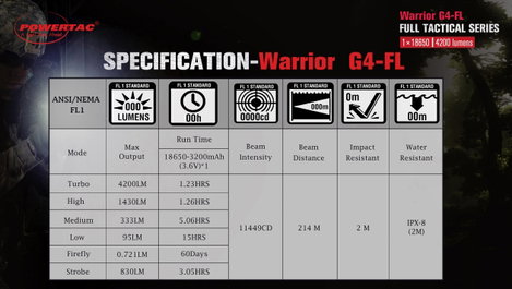 Powertac WAR-G4 FLW LED Kézilámpa Akkuról üzemeltetett 4200 lm 152 g 7. kép
