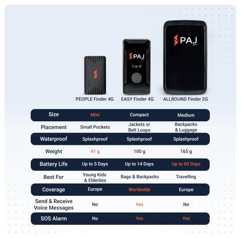 Storage Solutions ALLROUND GPS adatgyűjtő Járműkövetés, Személykövetés, Multifunkciós követés Fekete 8. kép