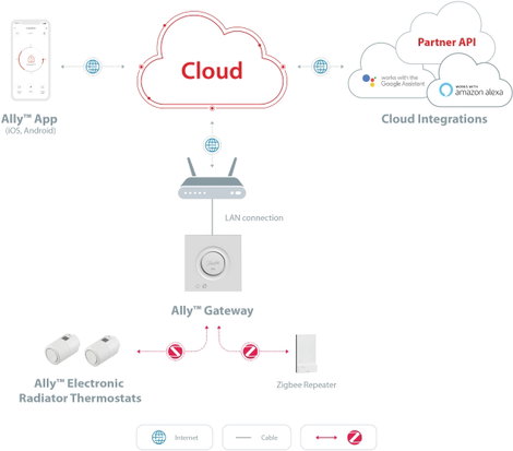 Danfoss 014G2460 Ally™ Vezeték nélküli fűtőtest termosztát Elektronikus 5 - 35 °C 5. kép