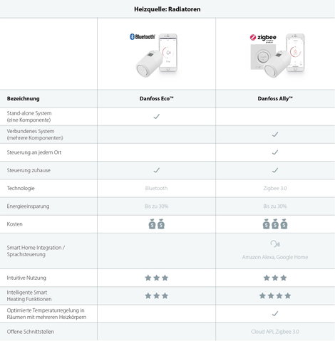 Danfoss 014G1115 ECO™ Elektronikus fűtőtest termosztát Elektronikus 2. kép