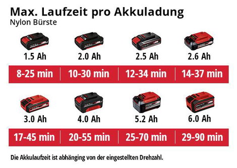 Einhell Power X-Change PICOBELLA 3424200 Felülettisztító 18 V 5. kép