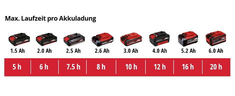 Einhell 3425210 GE-WS 18/35 Li-Solo Akkus nyomócső 3.5 l Akku nélkül, Teleszkópos szórócső, Hordpánt 10. kép