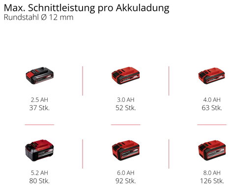 Einhell AXXIO 18/115 Q 4431150 Akkus sarokcsiszoló 115 mm akku nélkül 12. kép