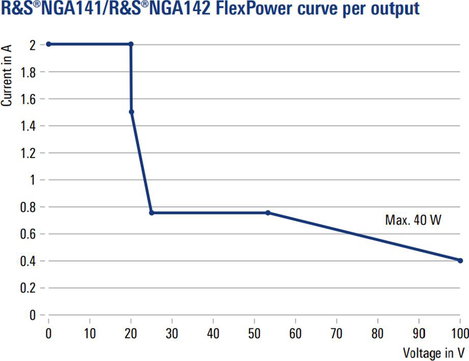 Rohde & Schwarz NGA142 Labortápegység, szabályozható 100 V (max.) 2 A (max.) 80 W Távirányítható, Pr 3. kép