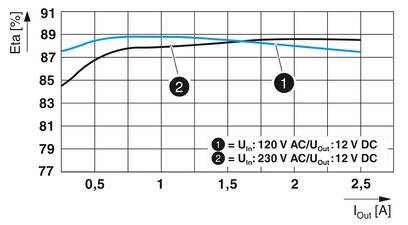 Phoenix Contact STEP3-PS/1AC/12DC/2.5/PT Kalapsínes tápegység 12 V/DC 2.5 A 30 W Kimenetek száma:1 x 3. kép