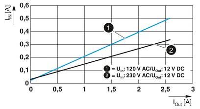 Phoenix Contact STEP3-PS/1AC/12DC/2.5/PT Kalapsínes tápegység 12 V/DC 2.5 A 30 W Kimenetek száma:1 x 4. kép