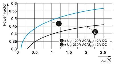 Phoenix Contact STEP3-PS/1AC/12DC/2.5/PT Kalapsínes tápegység 12 V/DC 2.5 A 30 W Kimenetek száma:1 x 5. kép
