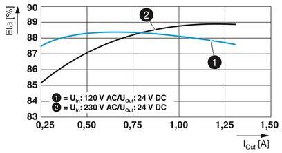 Phoenix Contact STEP3-PS/1AC/24DC/1.3/PT Kalapsínes tápegység 24 V/DC 1.3 A 30 W Kimenetek száma:1 x 3. kép