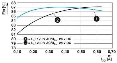 Phoenix Contact STEP3-PS/1AC/24DC/0.63/PT Kalapsínes tápegység 24 V/DC 0.63 A 15 W Kimenetek száma:1 3. kép