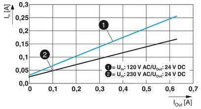 Phoenix Contact STEP3-PS/1AC/24DC/0.63/PT Kalapsínes tápegység 24 V/DC 0.63 A 15 W Kimenetek száma:1 4. kép